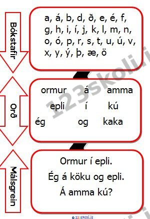 Forskoðunarmynd fyrir Stafur – orð – málsgrein